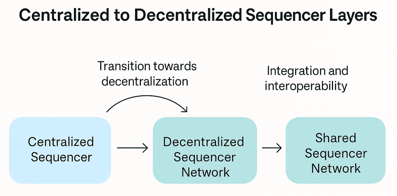 Centralized to Decentralized Sequencer Layers